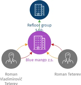 Blue mango z.s., IČO: 10754229: vizualizace vztahů osob a společností