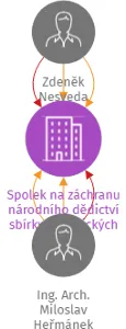 Spolek na záchranu národního dědictví sbírky historických automobilů Automusea Praga, IČO: 10763112: vizualizace vztahů osob a společností