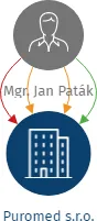 Puromed s.r.o., IČO: 10767916: vizualizace vztahů osob a společností