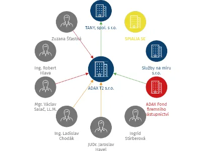 ADAX T2 s.r.o., IČO: 10770500: vizualizace vztahů osob a společností