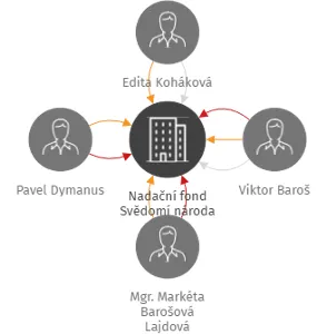 Nadační fond Svědomí národa, IČO: 10771689: vizualizace vztahů osob a společností