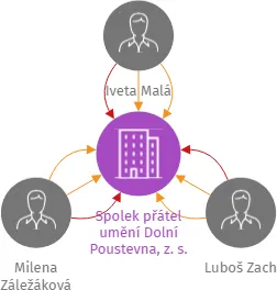 Spolek přátel umění Dolní Poustevna, z. s., IČO: 10773835: vizualizace vztahů osob a společností