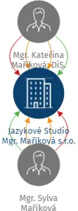 Jazykové Studio Mgr. Maříková s.r.o., IČO: 10778136: vizualizace vztahů osob a společností