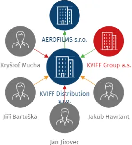 KVIFF Distribution s.r.o., IČO: 10780645: vizualizace vztahů osob a společností