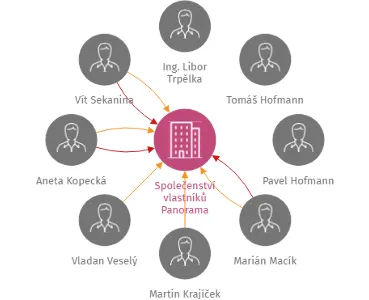 Společenství vlastníků Panorama Boskovice BD-B, Otakara Kubína 2622/10, IČO: 10781358: vizualizace vztahů osob a společností