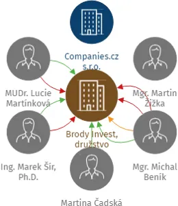 Brody Invest, družstvo, IČO: 10785981: vizualizace vztahů osob a společností