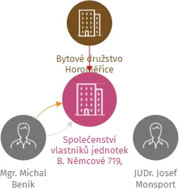 Společenství vlastníků jednotek B. Němcové 719, Horoměřice, IČO: 10788603: vizualizace vztahů osob a společností