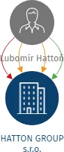 HATTON GROUP s.r.o., IČO: 10789987: vizualizace vztahů osob a společností