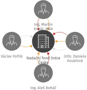 Nadační fond Srdce Česka, IČO: 10797742: vizualizace vztahů osob a společností