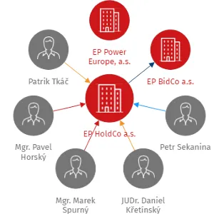 EP HoldCo a.s., IČO: 10799591: vizualizace vztahů osob a společností