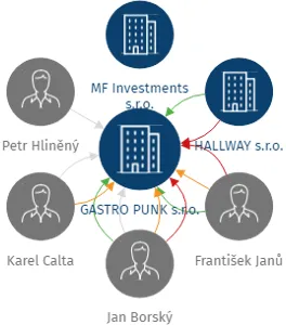 GASTRO PUNK s.r.o., IČO: 10799729: vizualizace vztahů osob a společností