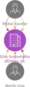 Dům Svobodného přístavu, z.s., IČO: 10740767: vizualizace vztahů osob a společností