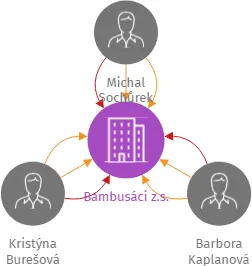 Bambusáci z.s., IČO: 10755675: vizualizace vztahů osob a společností
