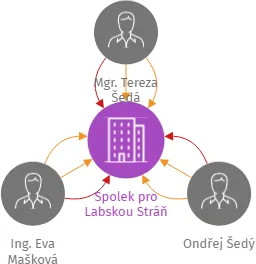 Spolek pro Labskou Stráň, IČO: 10762663: vizualizace vztahů osob a společností