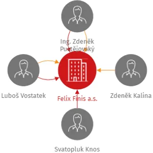 Felix Finis a.s., IČO: 10769935: vizualizace vztahů osob a společností