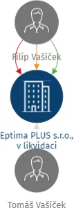 Eptima PLUS s.r.o., v likvidaci, IČO: 10779761: vizualizace vztahů osob a společností