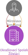 Okrašlovací Spolek Žiželáci, IČO: 10782796: vizualizace vztahů osob a společností