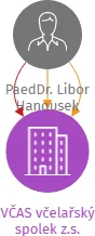 VČAS včelařský spolek z.s., IČO: 10790136: vizualizace vztahů osob a společností