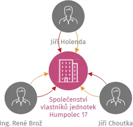 Společenství vlastníků jednotek Humpolec 17, IČO: 10789910: vizualizace vztahů osob a společností