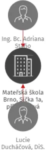 Mateřská škola Brno, Síčka 1a, příspěvková organizace, IČO: 10740937: vizualizace vztahů osob a společností