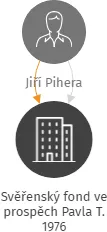 Svěřenský fond ve prospěch Pavla T. 1976, IČO: 10823760: vizualizace vztahů osob a společností