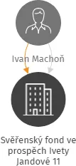 Svěřenský fond ve prospěch Ivety Jandové 11, IČO: 10828389: vizualizace vztahů osob a společností