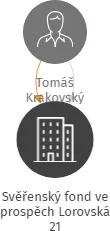 Svěřenský fond ve prospěch Lorovská 21, IČO: 10803955: vizualizace vztahů osob a společností