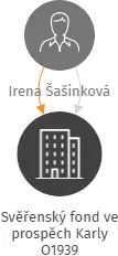 Svěřenský fond ve prospěch Karly O1939, IČO: 10888004: vizualizace vztahů osob a společností