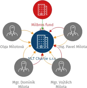 MLT Charlie s.r.o., IČO: 10801111: vizualizace vztahů osob a společností