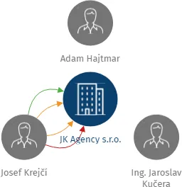 JK Agency s.r.o., IČO: 10801472: vizualizace vztahů osob a společností