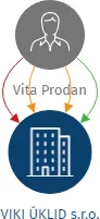 VIKI ÚKLID s.r.o., IČO: 10801189: vizualizace vztahů osob a společností
