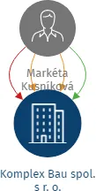 Komplex Bau spol. s r. o., IČO: 10801707: vizualizace vztahů osob a společností