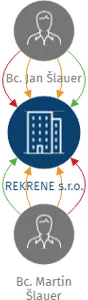 REKRENE s.r.o., IČO: 10801766: vizualizace vztahů osob a společností