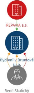 Bydlení v Brumově s.r.o., IČO: 10803971: vizualizace vztahů osob a společností