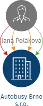 Autobusy Brno s.r.o., IČO: 10804501: vizualizace vztahů osob a společností