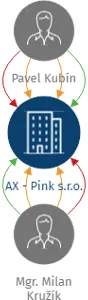 AX - Pink s.r.o., IČO: 10806300: vizualizace vztahů osob a společností