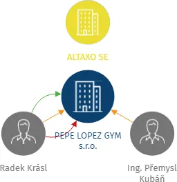 PEPE LOPEZ GYM s.r.o., IČO: 10808647: vizualizace vztahů osob a společností
