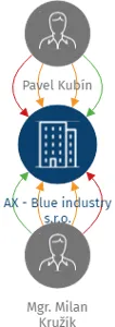 AX - Blue industry s.r.o., IČO: 10812504: vizualizace vztahů osob a společností