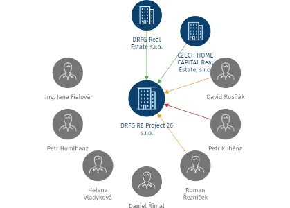 DRFG RE Project 26 s.r.o., IČO: 10801138: vizualizace vztahů osob a společností