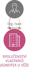 SPOLEČENSTVÍ VLASTNÍKŮ JEDNOTEK U VĚŽE 2011, PRAHA 9, IČO: 10806920: vizualizace vztahů osob a společností