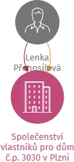 Společenství vlastníků pro dům č.p. 3030 v Plzni, IČO: 10813454: vizualizace vztahů osob a společností