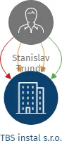 Vizualizace vztahů osob a společností - TBS instal s.r.o.