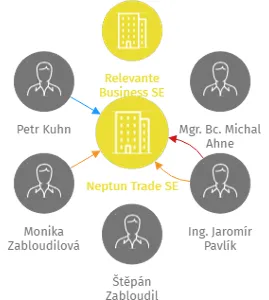 Neptun Trade SE, IČO: 10820582: vizualizace vztahů osob a společností