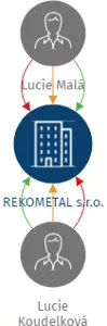 REKOMETAL s.r.o., IČO: 10820787: vizualizace vztahů osob a společností