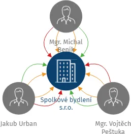 Spolkové bydlení s.r.o., IČO: 10824669: vizualizace vztahů osob a společností