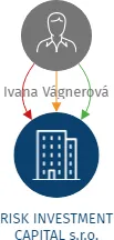 RISK INVESTMENT CAPITAL s.r.o., IČO: 10831037: vizualizace vztahů osob a společností