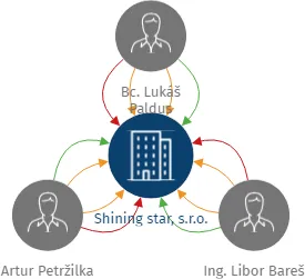 Shining star, s.r.o., IČO: 10836268: vizualizace vztahů osob a společností