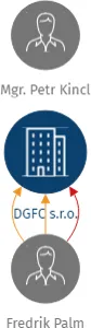 DGFC s.r.o., IČO: 10838325: vizualizace vztahů osob a společností