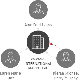 VMWARE INTERNATIONAL MARKETING LIMITED Czech Republic, odštěpný závod, IČO: 10838368: vizualizace vztahů osob a společností