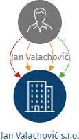 Jan Valachovič s.r.o., IČO: 10840974: vizualizace vztahů osob a společností